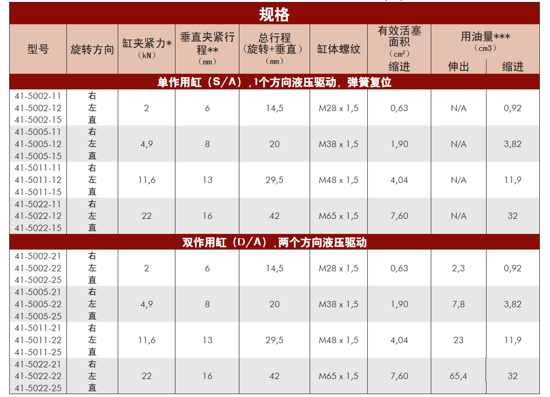 美國VEKTEK威克泰克標(biāo)準(zhǔn)型油缸規(guī)格表